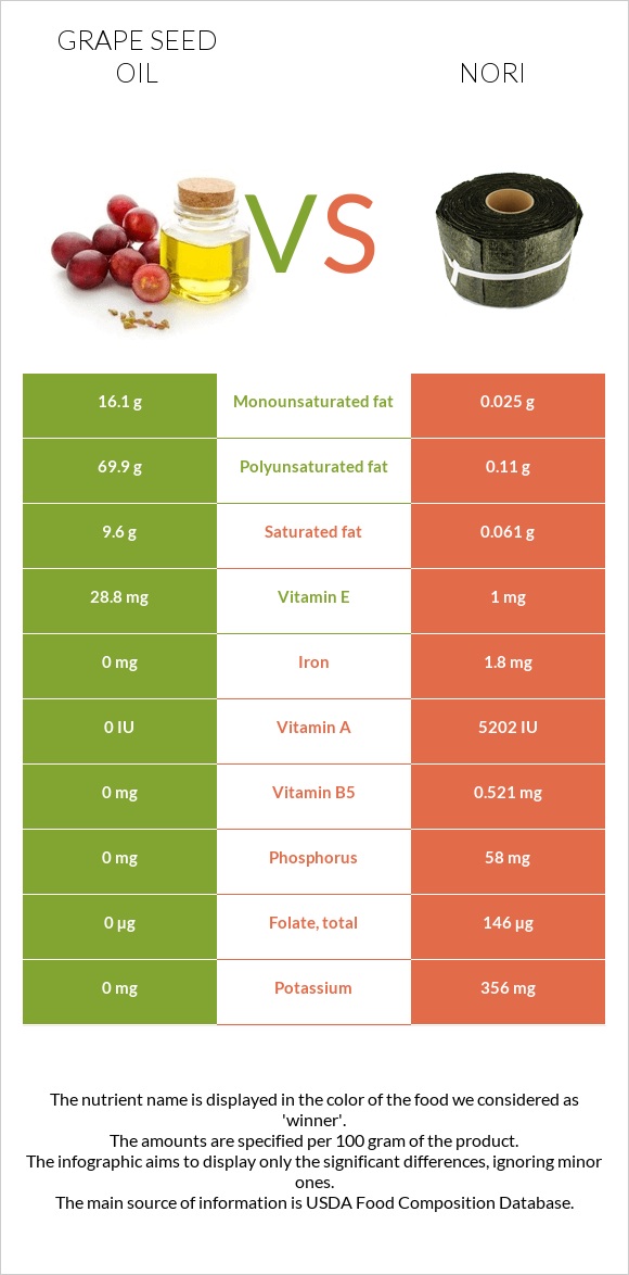 Խաղողի կորիզի յուղ vs Nori infographic