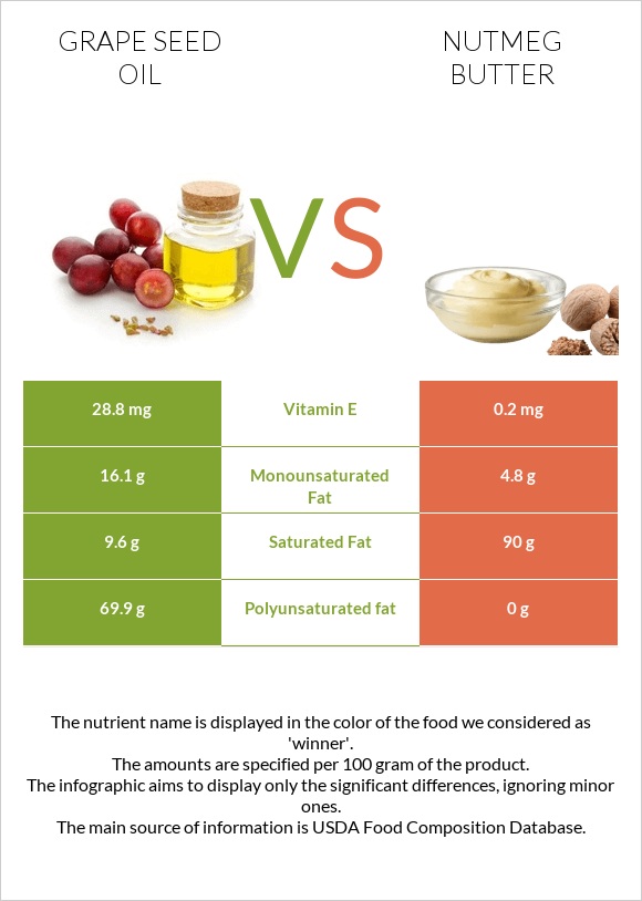 Grape seed oil vs Nutmeg butter infographic