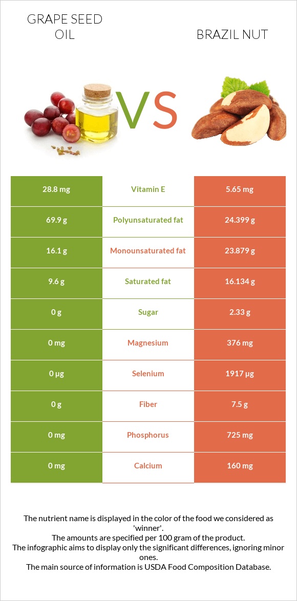 Grape seed oil vs Brazil nut infographic