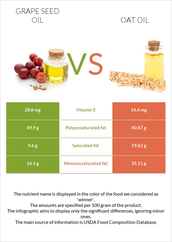 Grape seed oil vs Oat oil infographic