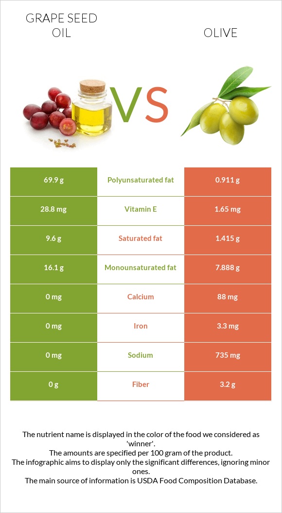 Grape seed oil vs Olive infographic