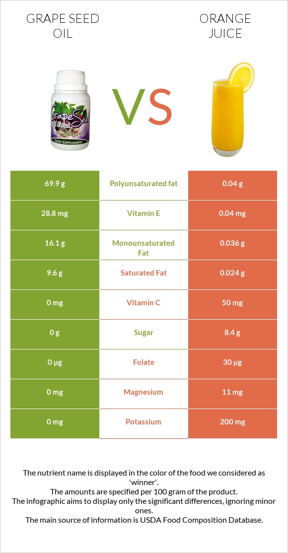 Խաղողի կորիզի յուղ vs Նարնջի հյութ infographic