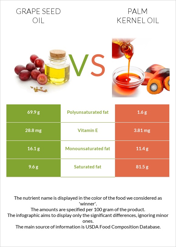 Grape seed oil vs Palm kernel oil infographic