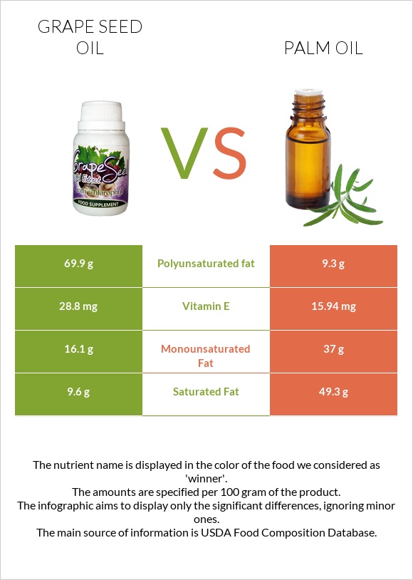 Grape seed oil vs Palm oil infographic