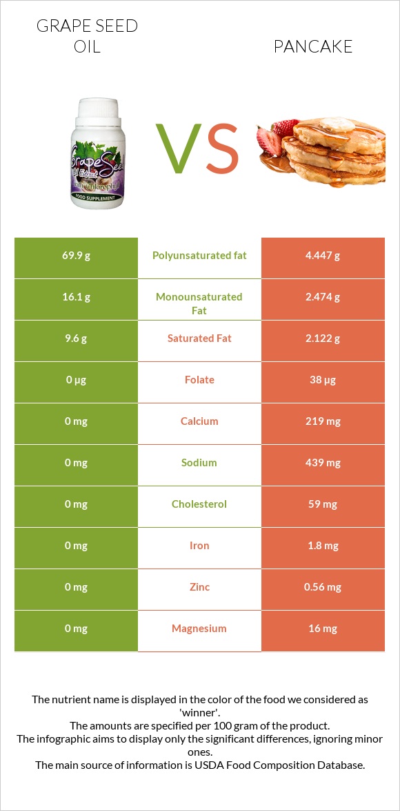 Խաղողի կորիզի յուղ vs Ալաձիկ infographic