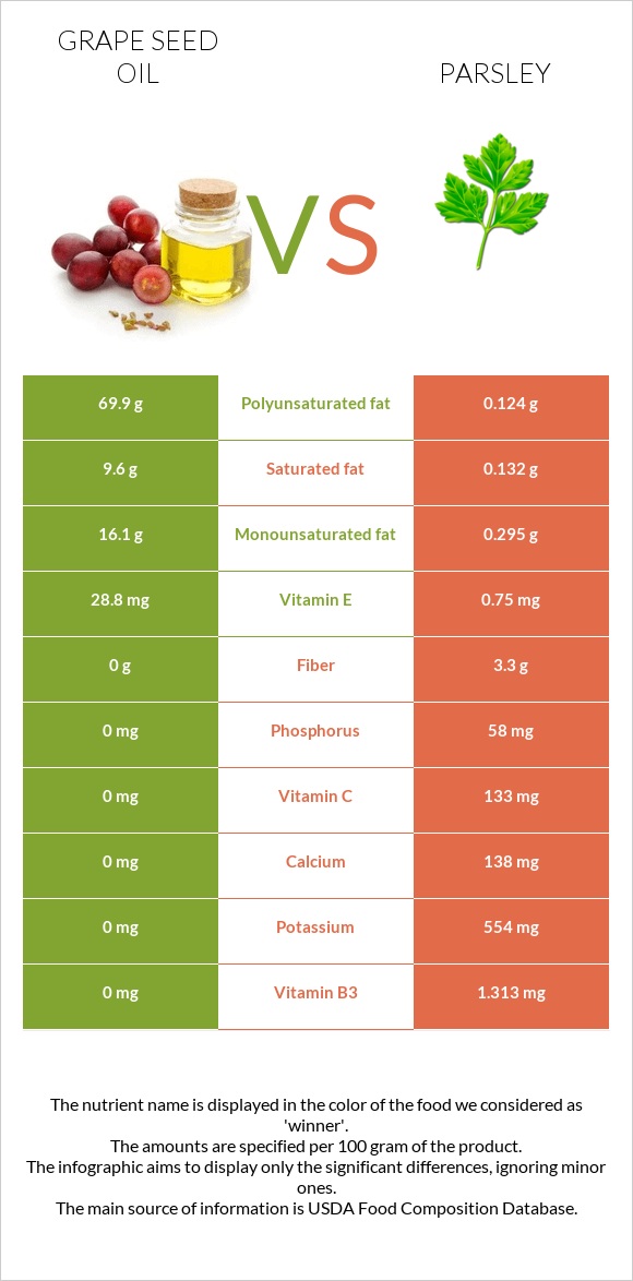 Խաղողի կորիզի յուղ vs Մաղադանոս infographic