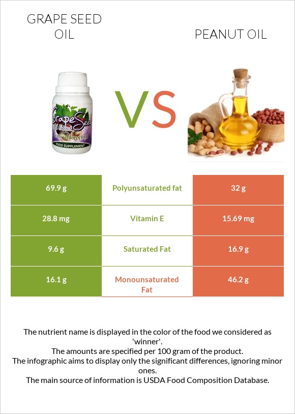 Grape seed oil vs Peanut oil infographic