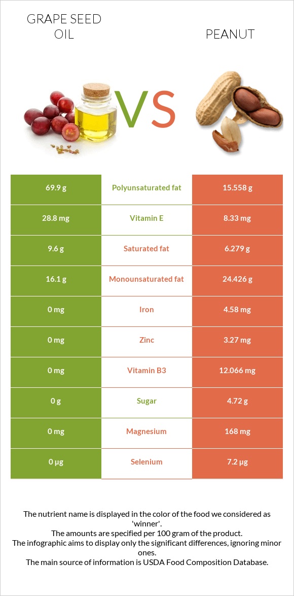 Խաղողի կորիզի յուղ vs Գետնանուշ infographic