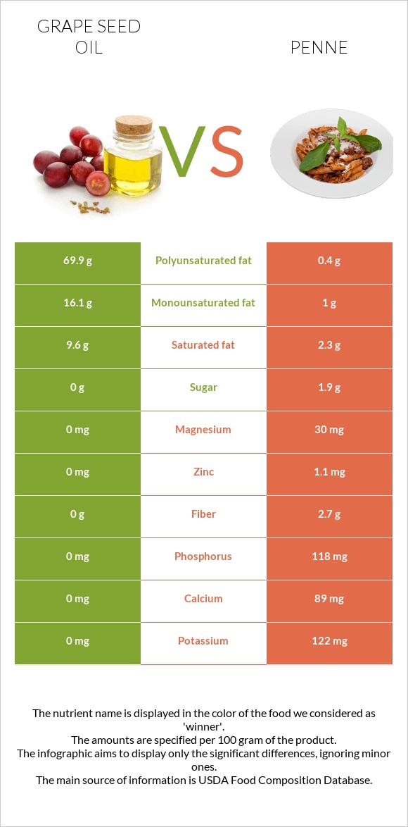 Grape seed oil vs Penne infographic