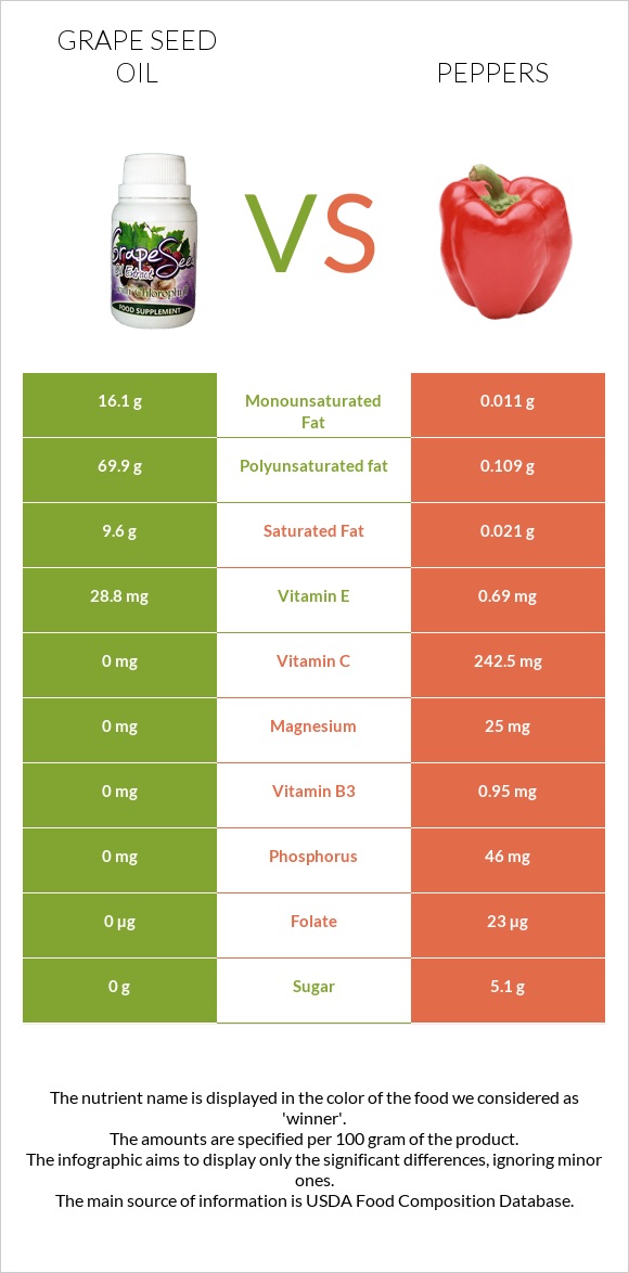 Grape seed oil vs Chili Pepper infographic
