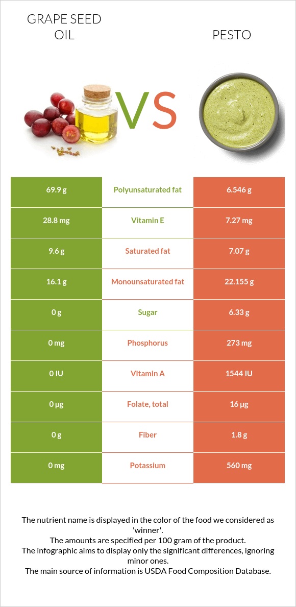 Grape seed oil vs Pesto infographic