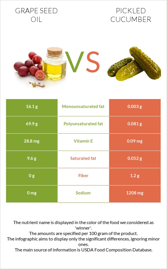 Grape seed oil vs Pickled cucumber infographic