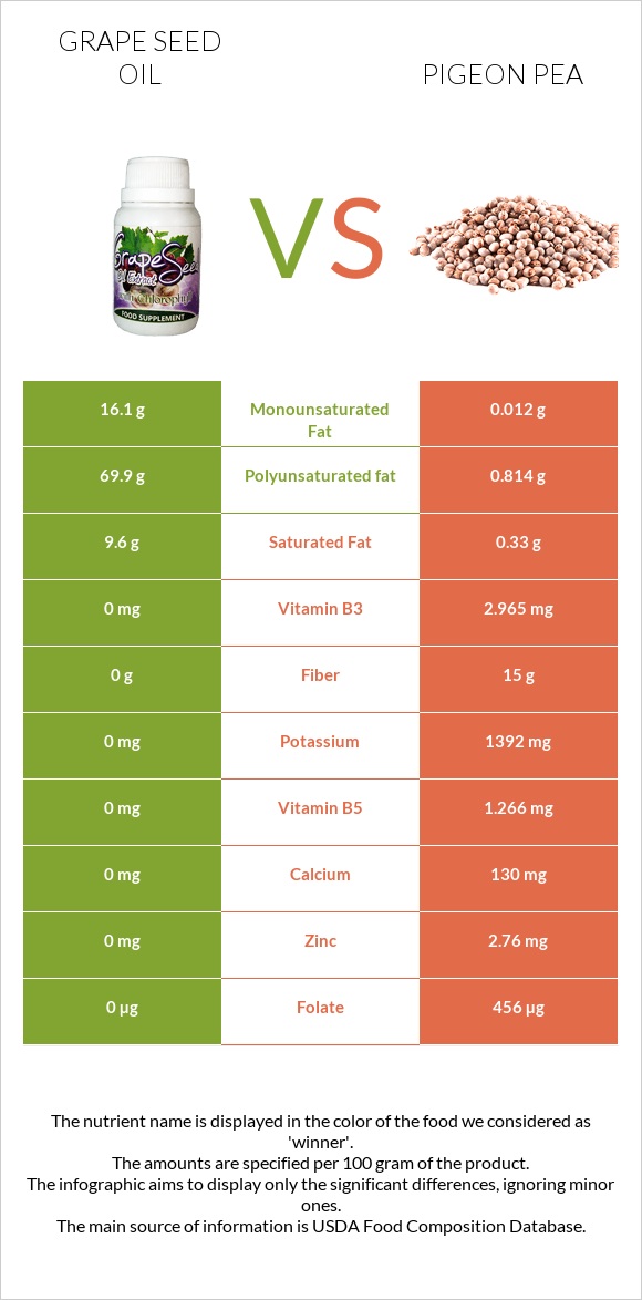 Grape seed oil vs Pigeon pea infographic