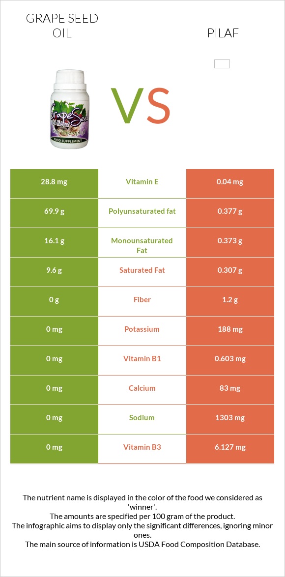 Grape seed oil vs Pilaf infographic