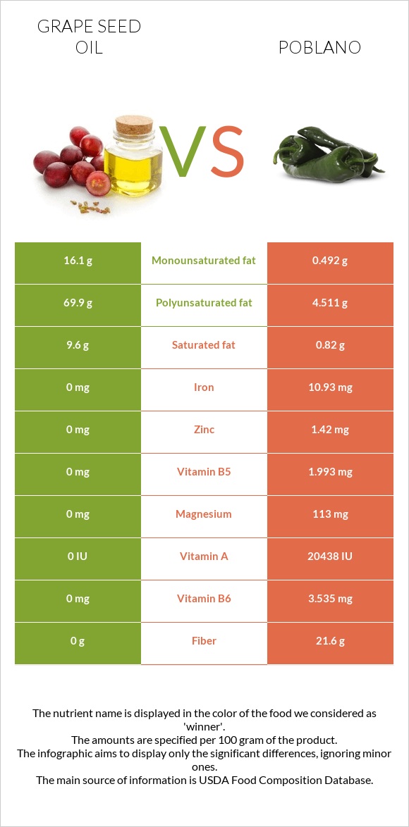 Grape seed oil vs Poblano infographic