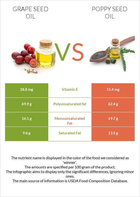 Grape seed oil vs Poppy seed oil infographic