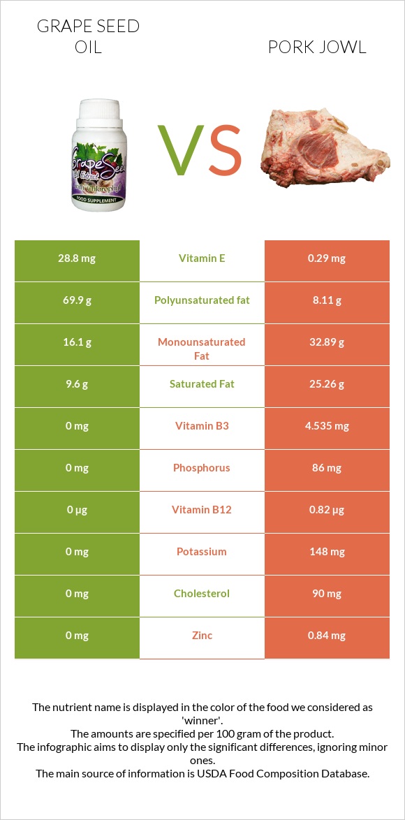 Grape seed oil vs Pork jowl infographic