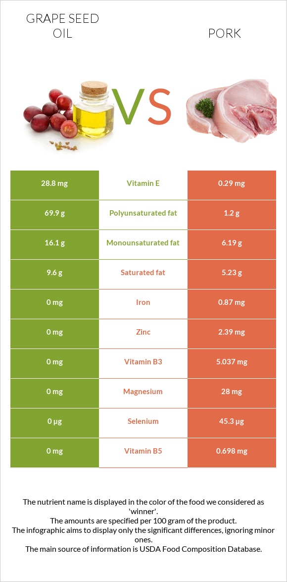 Grape seed oil vs Pork infographic