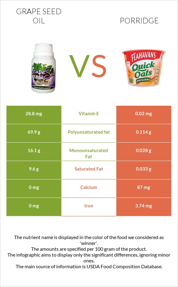 Grape seed oil vs Porridge infographic