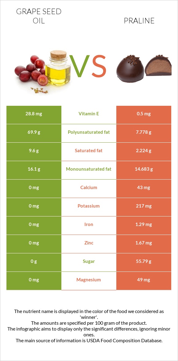 Grape seed oil vs Praline infographic