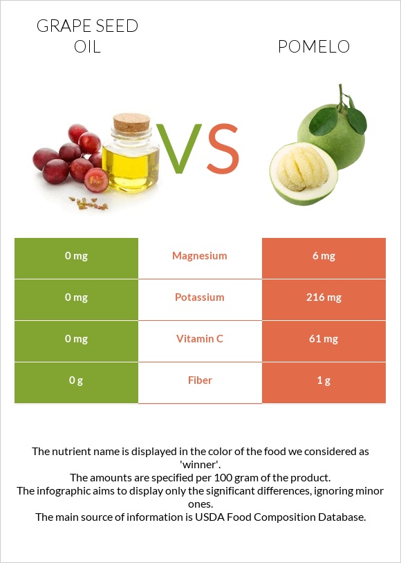 Grape seed oil vs Pomelo infographic