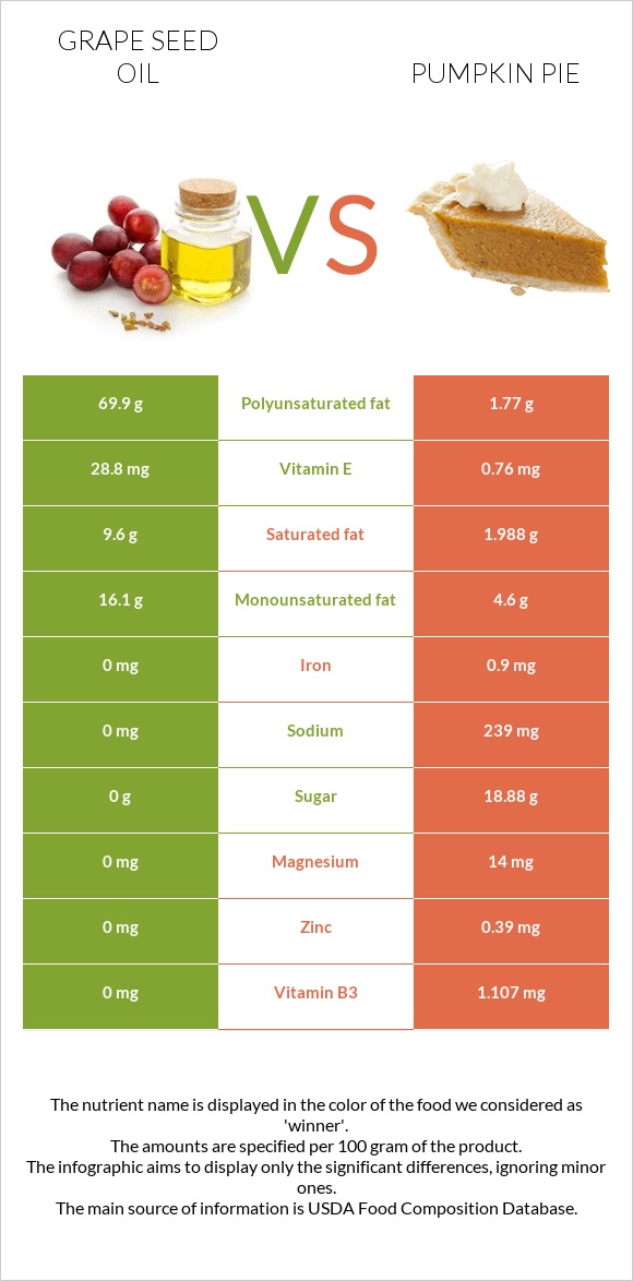 Խաղողի կորիզի յուղ vs Դդումով կարկանդակ infographic