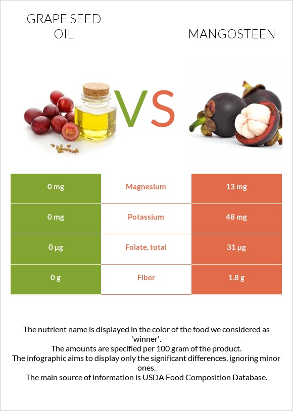 Grape seed oil vs Mangosteen infographic