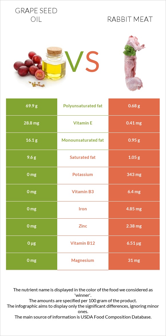 Grape seed oil vs Rabbit Meat infographic