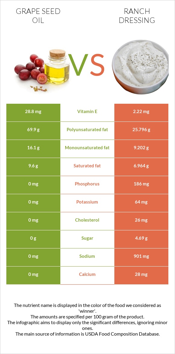 Grape seed oil vs Ranch dressing infographic