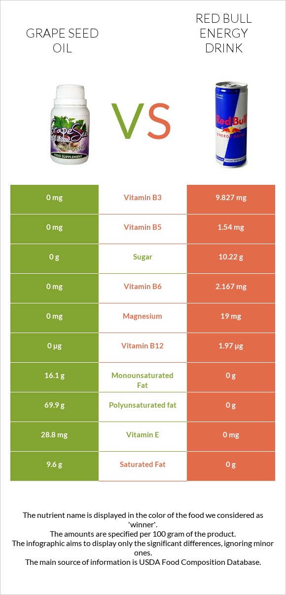 Grape seed oil vs Red Bull Energy Drink  infographic