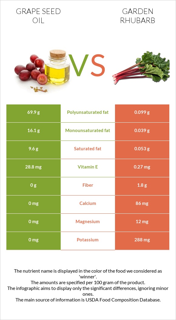 Grape seed oil vs Garden rhubarb infographic