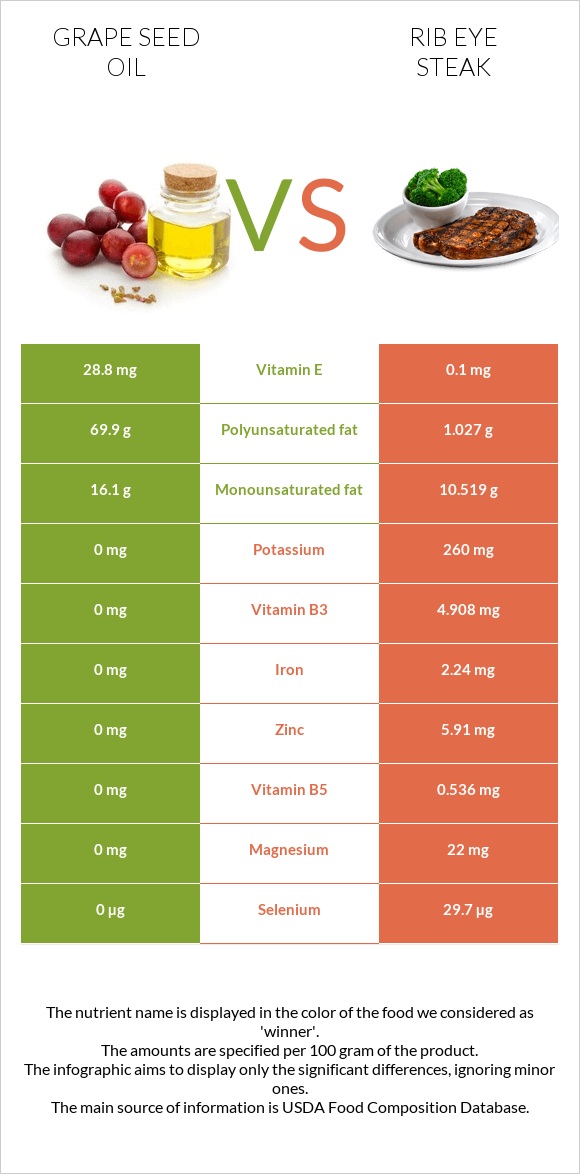 Grape seed oil vs Rib eye steak infographic