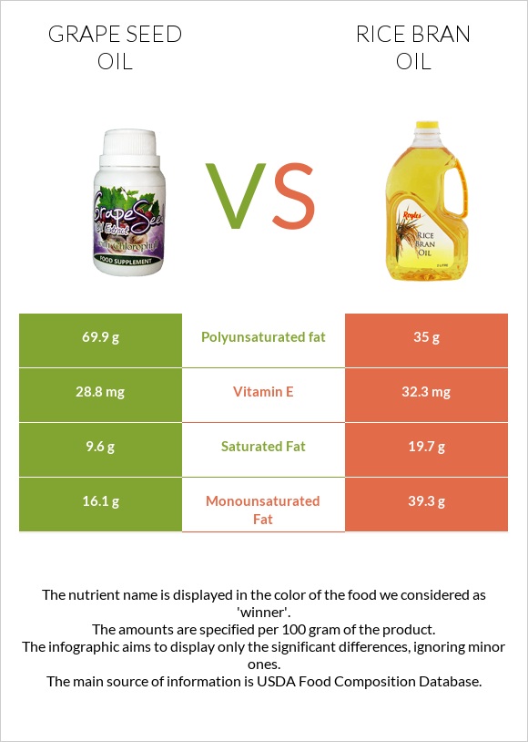 Grape seed oil vs Rice bran oil infographic