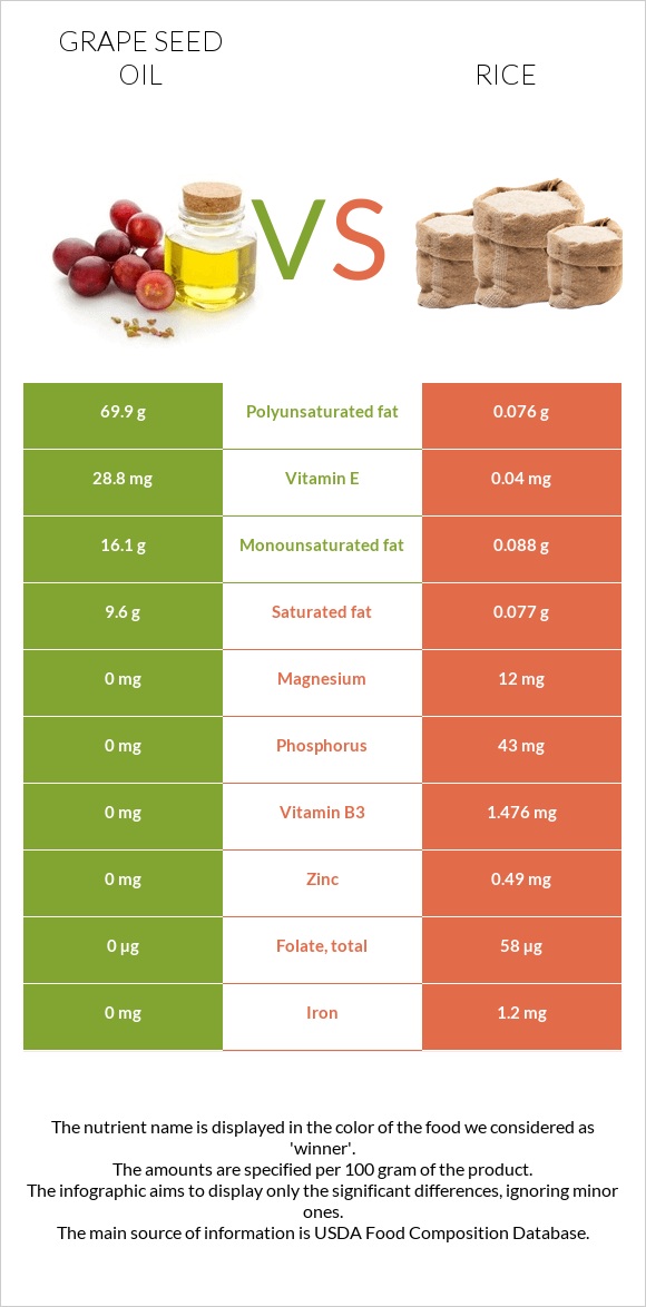 Grape seed oil vs Rice infographic