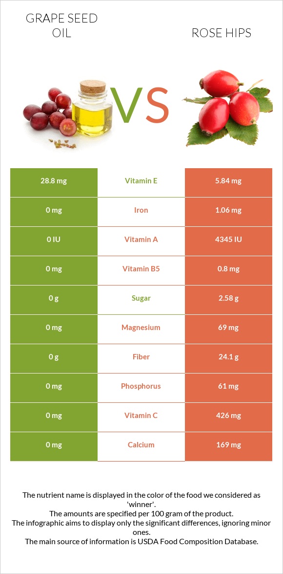 Grape seed oil vs Rose hips infographic