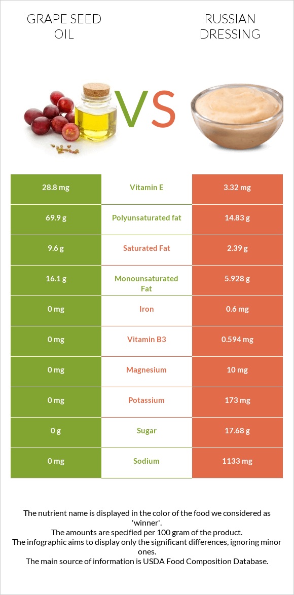 Grape seed oil vs Russian dressing infographic