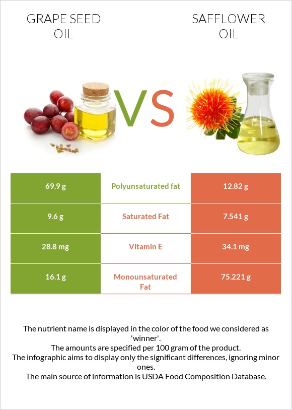 Խաղողի կորիզի յուղ vs Safflower oil infographic