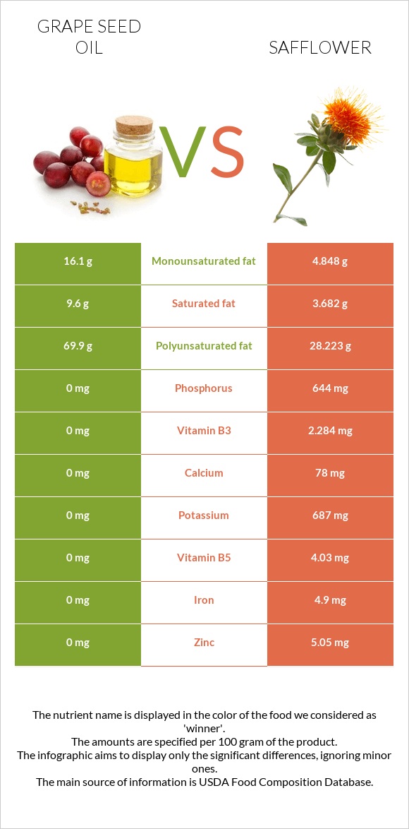 Grape seed oil vs Safflower infographic