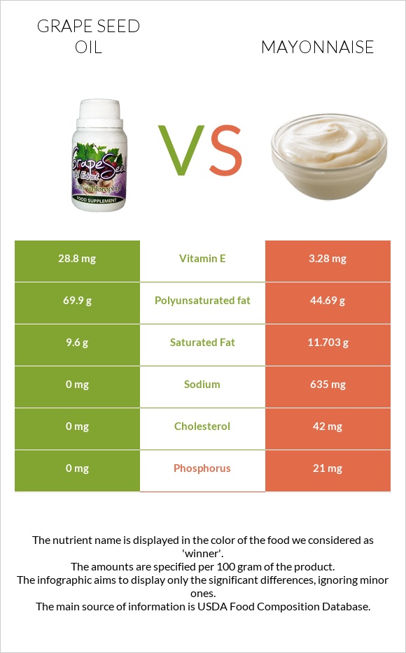 Grape seed oil vs Mayonnaise infographic