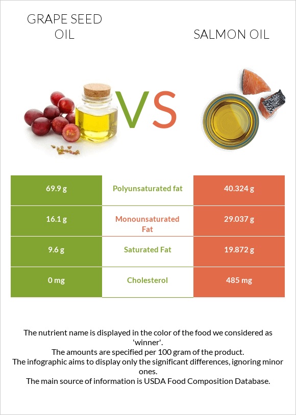 Grape seed oil vs Salmon oil infographic