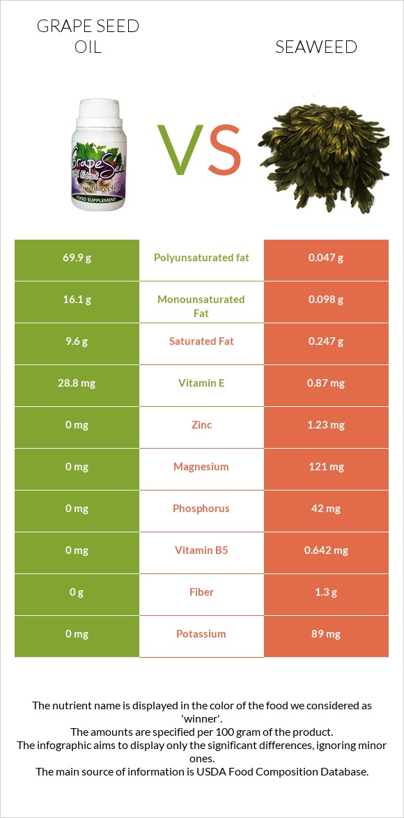 Grape seed oil vs Seaweed infographic