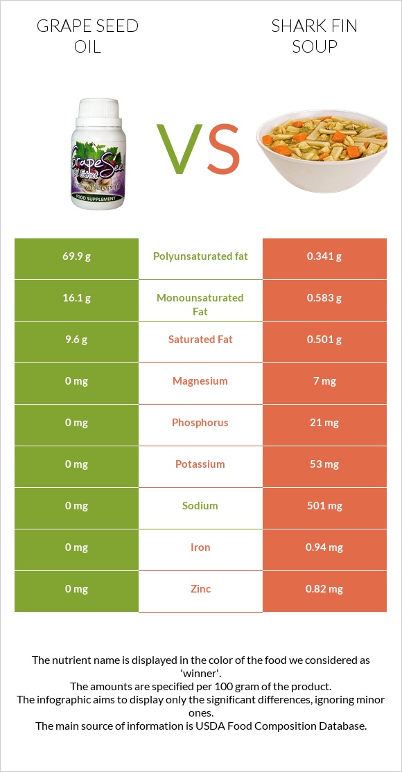 Grape seed oil vs Shark fin soup infographic
