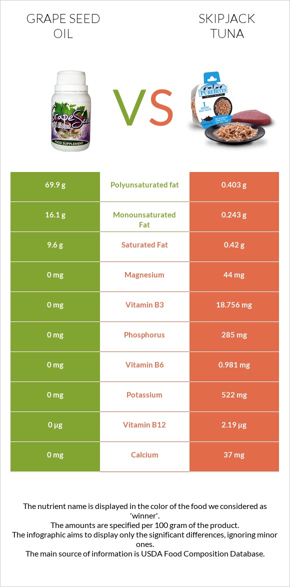 Grape seed oil vs Skipjack tuna infographic