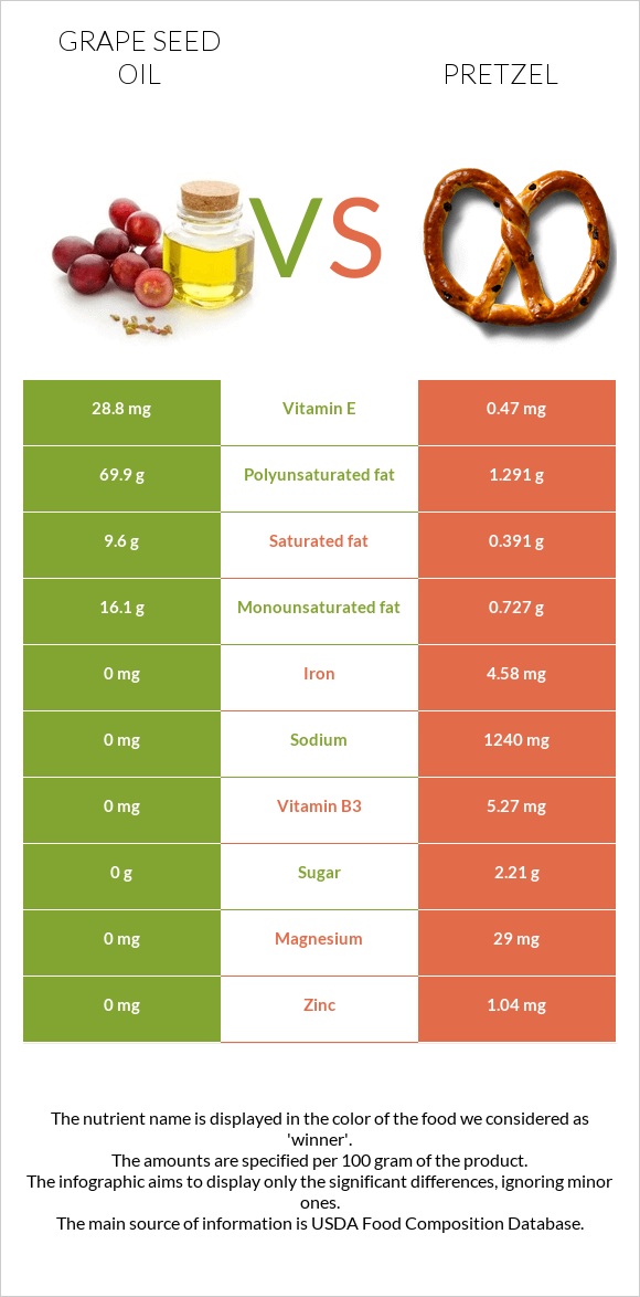 Grape seed oil vs Pretzel infographic