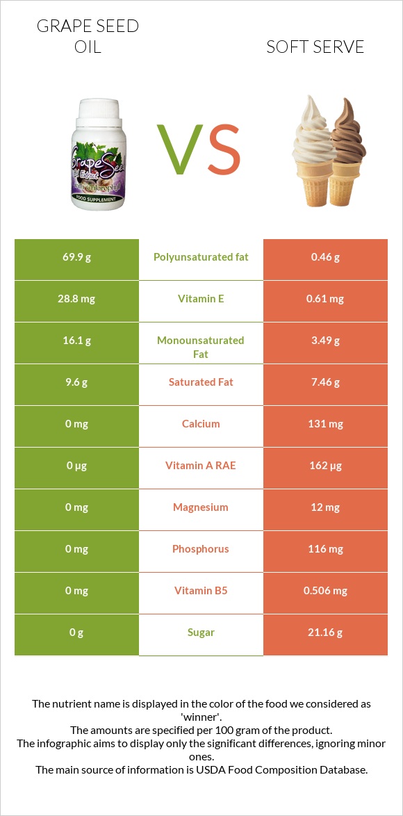 Grape seed oil vs Soft serve infographic