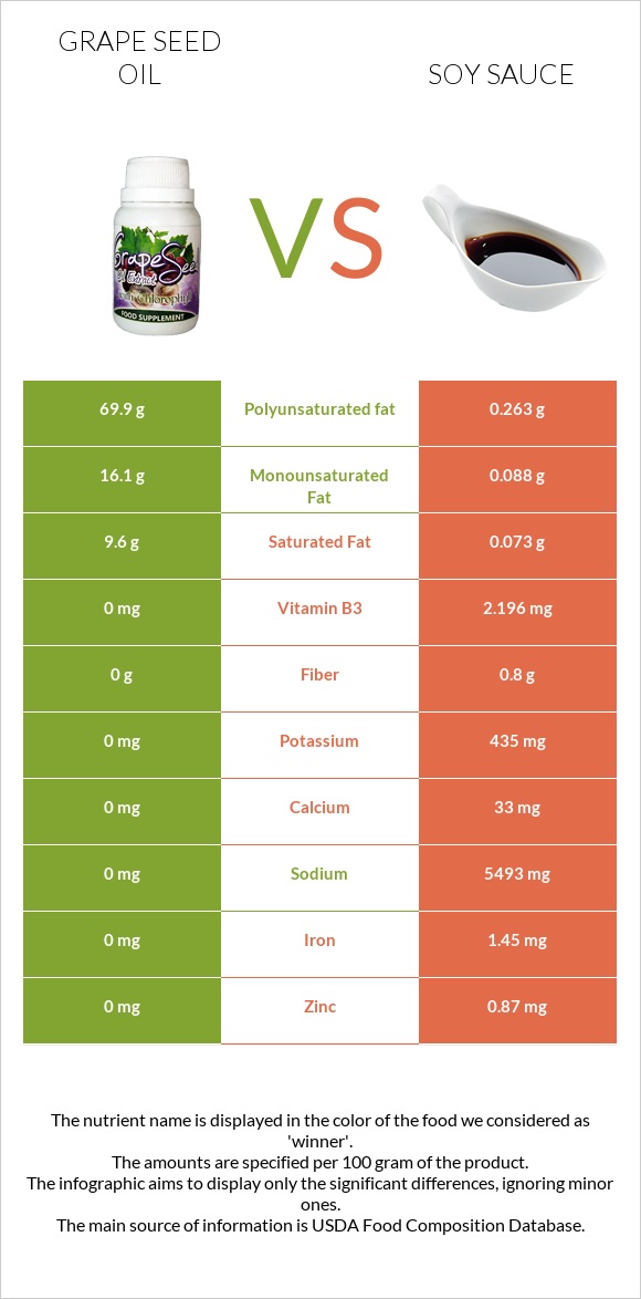 Grape seed oil vs Soy sauce infographic