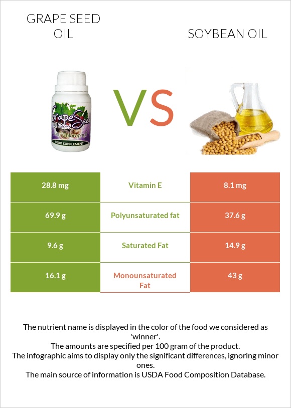 Grape seed oil vs Soybean oil infographic