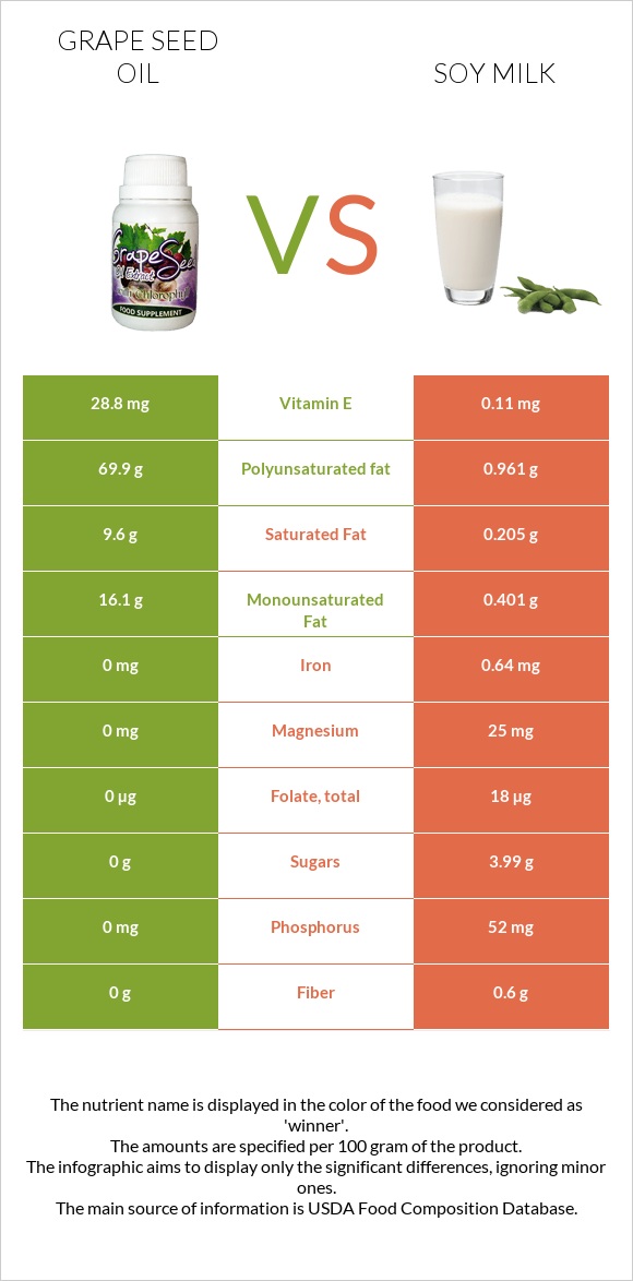 Grape seed oil vs Soy milk infographic