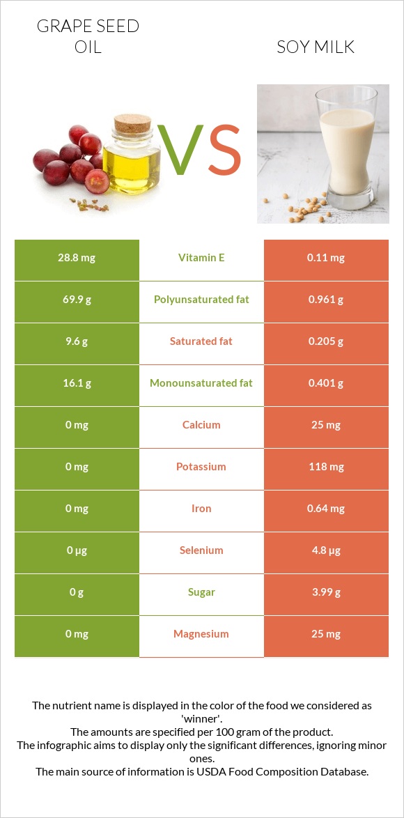 Grape seed oil vs Soy milk infographic