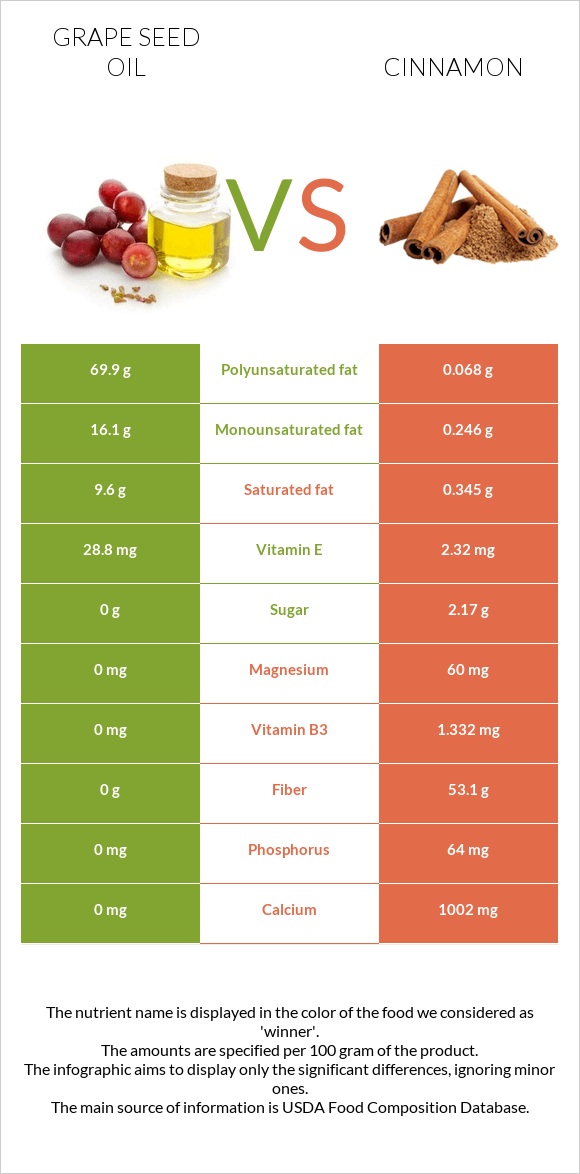Grape seed oil vs Cinnamon infographic